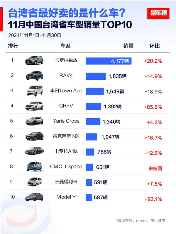 臺(tái)灣省11月車型銷量榜：日系車成最愛(ài) 前十獨(dú)占八席