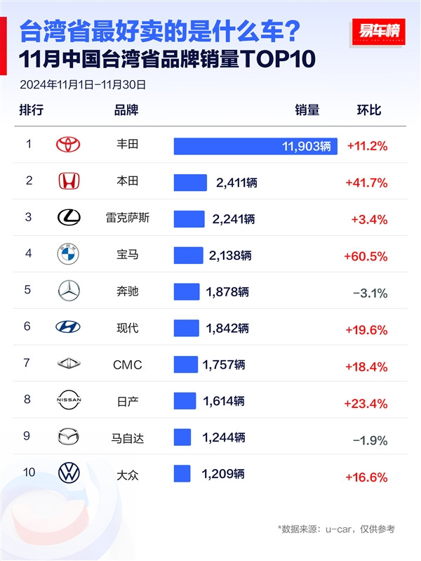 臺(tái)灣省11月車型銷量榜：日系車成最愛(ài) 前十獨(dú)占八席