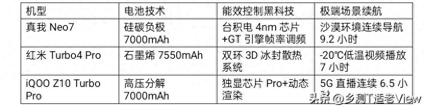 千元機逆襲:真我Neo7/紅米Turbo4 Pro/iQOO Z10 Turbo Pro硬核測評
