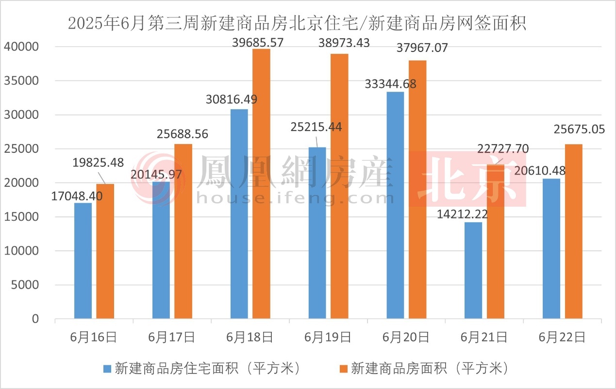 2025年6月第三周北京新建商品房住宅/新建商品房網(wǎng)簽面積