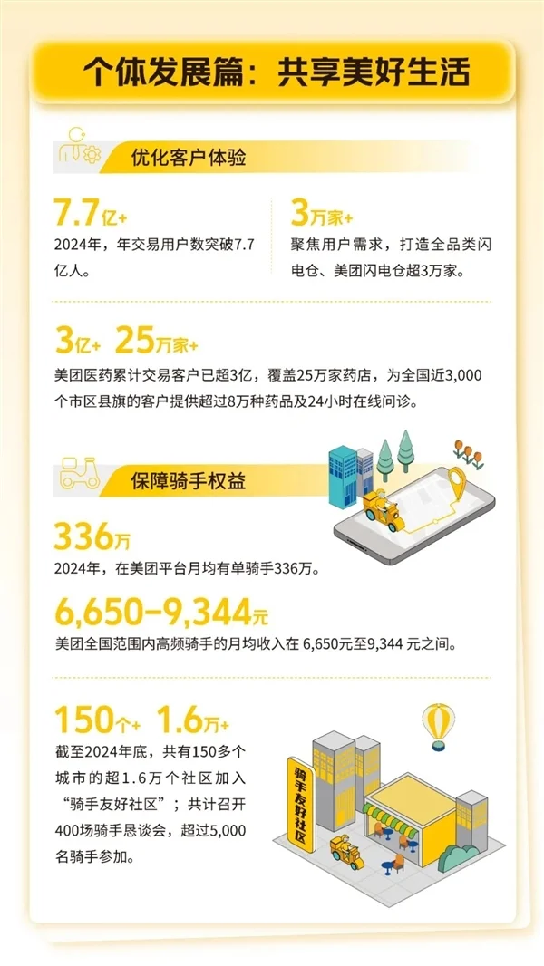 美團：2024年月均有單騎手336萬 高頻月收入在6650至9344元