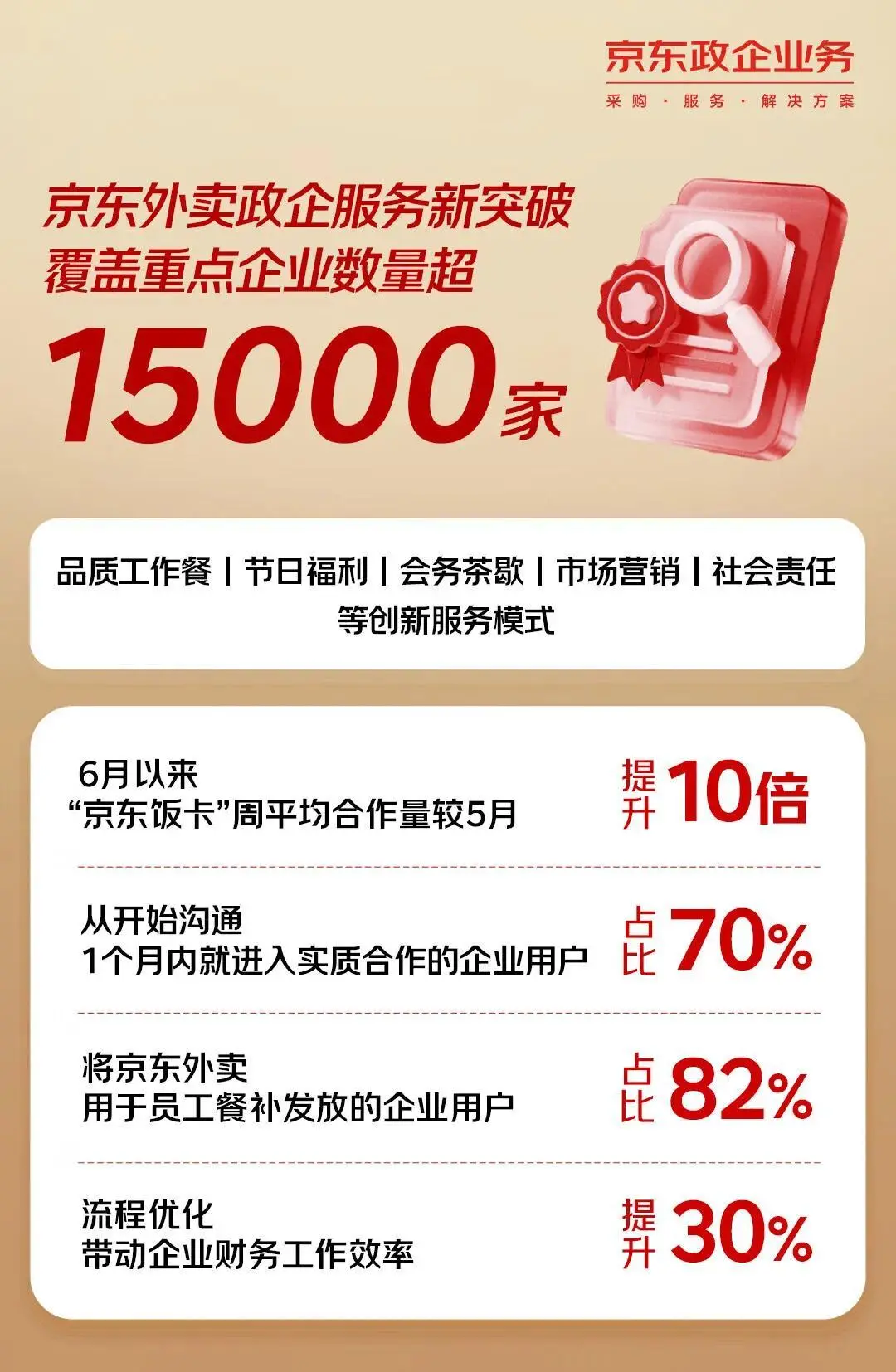 京東外賣政企服務(wù)用戶破1.5萬，物流騎手團隊同步擴容