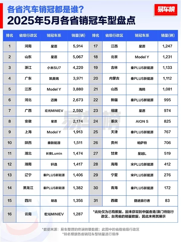 5月各省汽車銷冠品牌榜：比亞迪徹底封神 霸榜27省