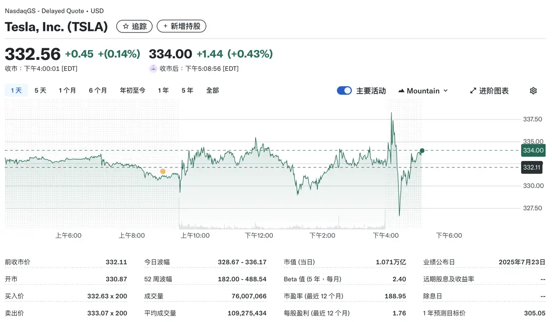特斯拉股價盤后上漲0.43%