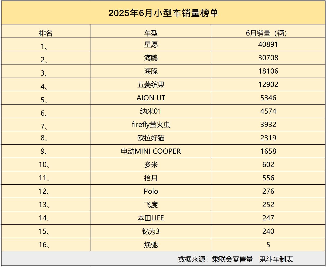 小型轎車市場變天了 6月銷量榜單出爐 4款銷量過萬 海鷗第二