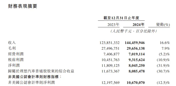 理想十周年,變陣先變?nèi)?" alt="圖/理想財報" data-lazyload="https://x0.ifengimg.com/ucms/2025_31/29B3ED8127FDE82E7C2C95C00B99AD46833A54AA_size84_w739_h362.png" /></p>
<p class="picIntro">圖/理想財報</p>
<p>PBC的運行規(guī)則是“目標-路徑-結果”三段式嚴格劃分,要求事前把資源、節(jié)奏、風險全部算清。但時至今日,理想要打的VLA高階智駕與i系列純電兩場硬仗,仍處在技術路線、法規(guī)、供應鏈三重不確定之中:激光雷達與純視覺方案孰優(yōu)孰劣尚無定論,800V高壓、5C超充、CTC/CTB工藝等任何一個步驟的差池都可能導致產(chǎn)線推倒重來。</p>
<p>在這種“邊打邊改”的背景下,PBC的“半年軍令狀”顯然會束縛團隊手腳,這與李想強調(diào)的“純電窗口期不能再錯一次”或許直接起了沖突。</p>
<p>PBC管理模式誕生于國際商業(yè)巨頭IBM,華為用它度過了運營商業(yè)務的確定性高速增長期。其核心就是將宏偉戰(zhàn)略分解為清晰、量化的員工個人任務目標:銷售目標具體細分到經(jīng)銷商、研發(fā)節(jié)點精確排期,每個角色都能精確預測自己的責任范圍。</p>
<p class="detailPic"><img class="" src="http://www.bdsimu.com//uploads/image/2025/0801/1015021O63.jpg" title= 圖/華為曾經(jīng)采用過的PBC模板,圖源蓋亞組織