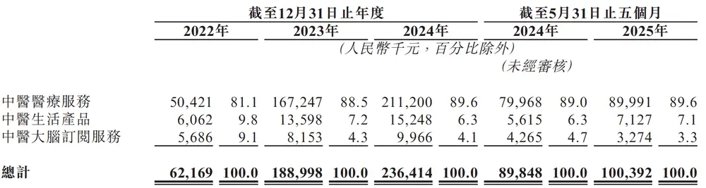 圖源：問止中醫(yī)招股書