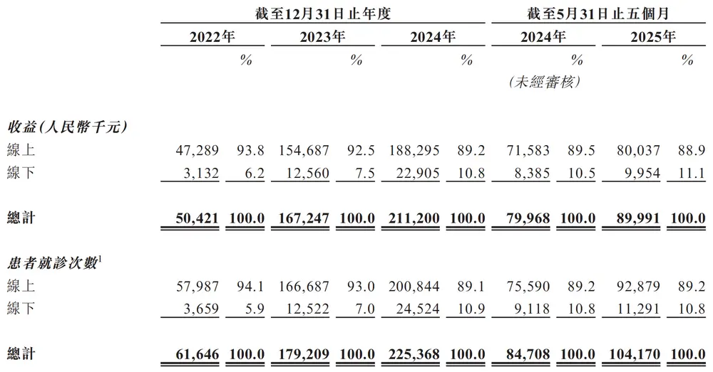 圖源：問止中醫(yī)招股書