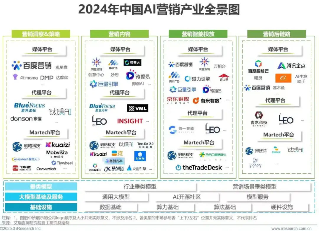 AI對(duì)營(yíng)銷的變革,到底有多大?