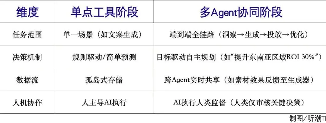 AI對(duì)營(yíng)銷的變革,到底有多大?