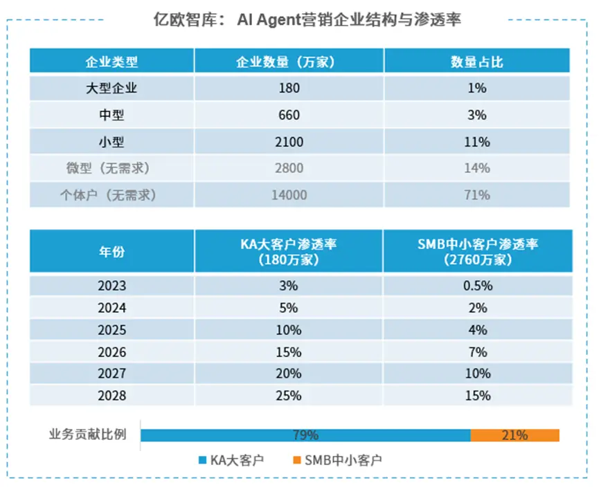 AI對(duì)營(yíng)銷的變革,到底有多大?