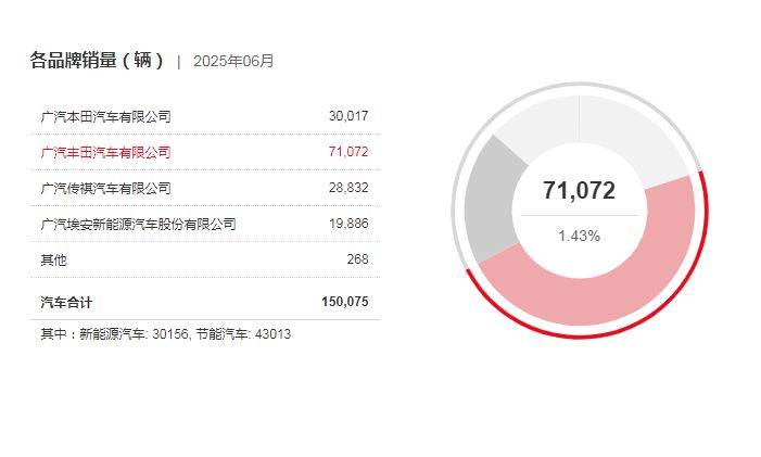 廣汽拯救自主品牌靠極越的空降兵 一體化運營改革的背叛!
