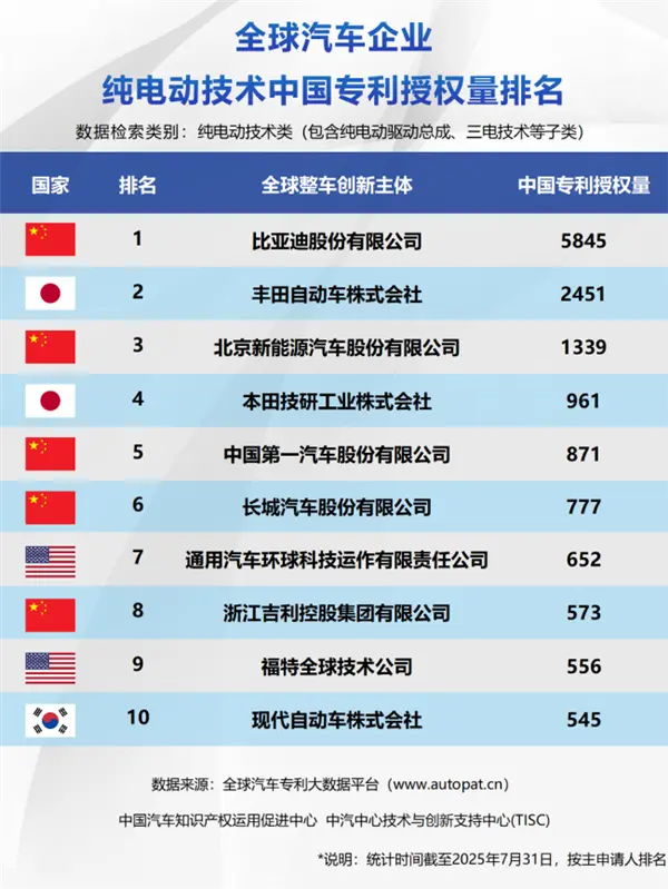 新能源汽車一哥實至名歸！比亞迪包攬全球三大榜單榜首