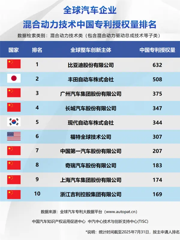 新能源汽車一哥實至名歸！比亞迪包攬全球三大榜單榜首