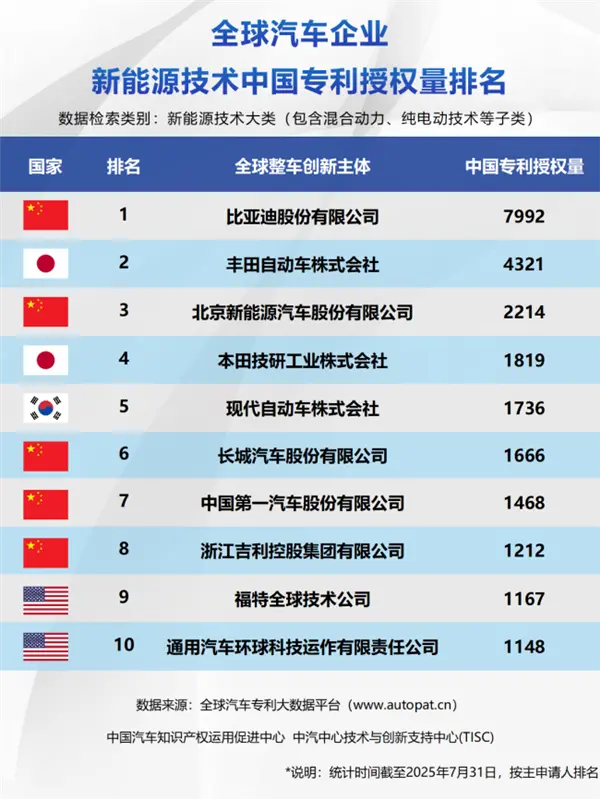 新能源汽車一哥實至名歸！比亞迪包攬全球三大榜單榜首