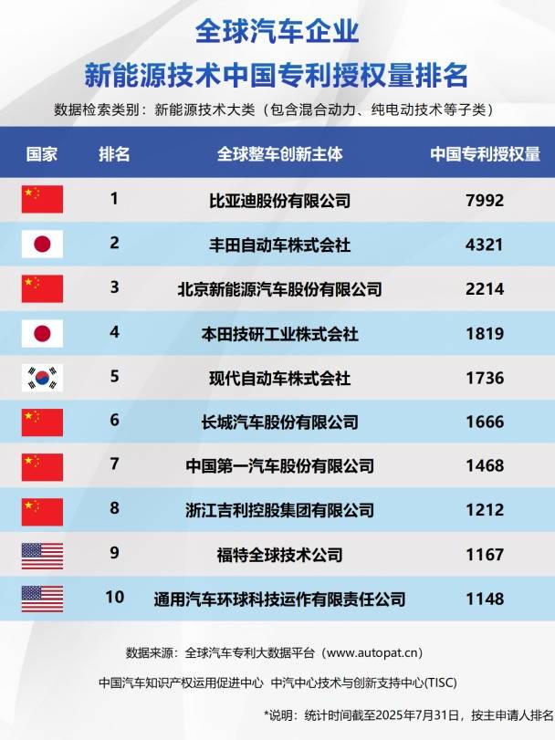 中國新能源技術專利驚艷全球 比亞迪三冠加冕彰顯硬核實力