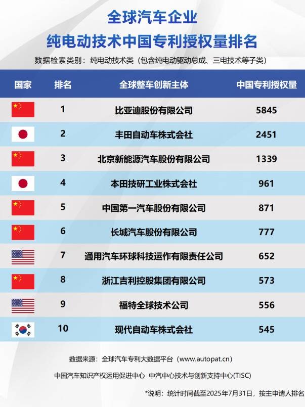 中國新能源技術專利驚艷全球 比亞迪三冠加冕彰顯硬核實力