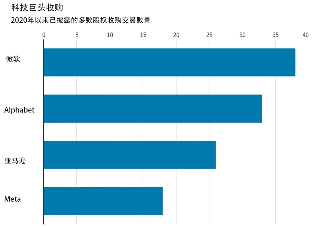 “反向AI人才收購”風靡硅谷 華爾街日報:美科技巨頭將自食其果 2020年以來已披露的多數股權收購交易數量
