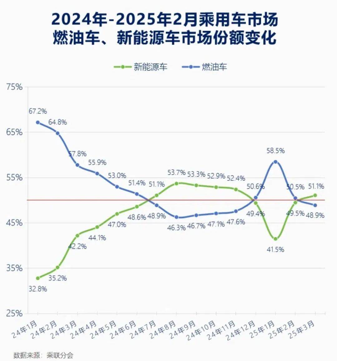 別驚訝!油車的魅力正在大幅上升