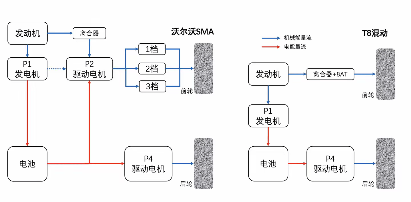 解讀XC70 SMA超級混動架構:沃爾沃的創新解題思路和久違的勇敢