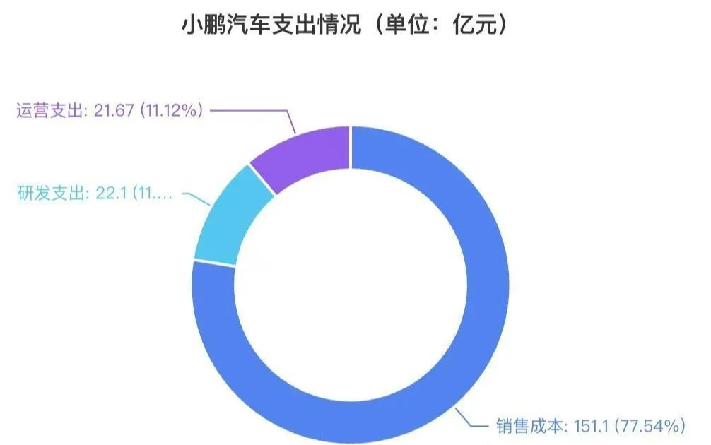 小鵬Q2全線暴漲：交付200%營(yíng)收125%，何小鵬劇透純視覺Robotaxi