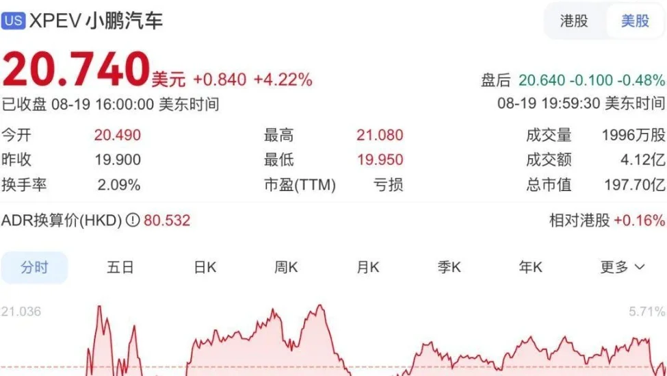 小鵬Q2全線暴漲：交付200%營(yíng)收125%，何小鵬劇透純視覺Robotaxi