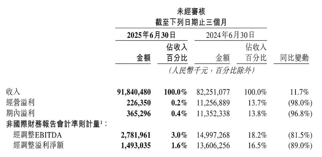 ▲圖源：美團(tuán)2025Q2財(cái)報(bào)