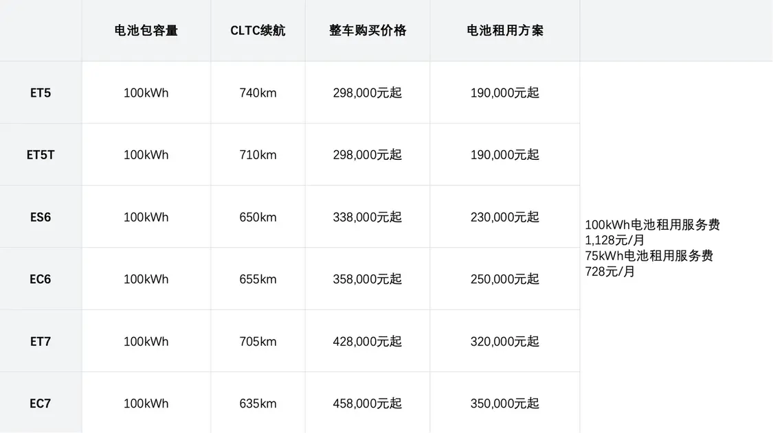 蔚來宣布全系標(biāo)配100kWh長續(xù)航電池包,整車售價(jià)不變 蔚來宣布全系標(biāo)配100kWh長續(xù)航電池包,整車售價(jià)不變