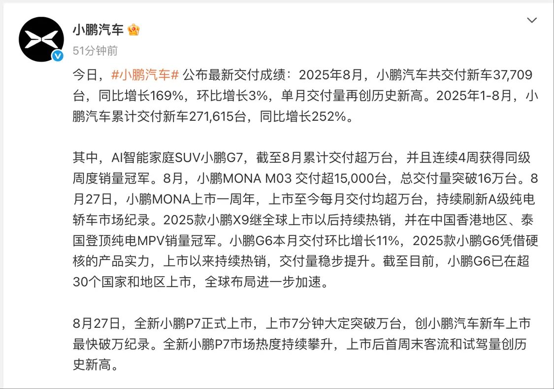 小鵬汽車:8月交付37709輛,同比增長169% 小鵬汽車:8月交付37709輛,同比增長169%
