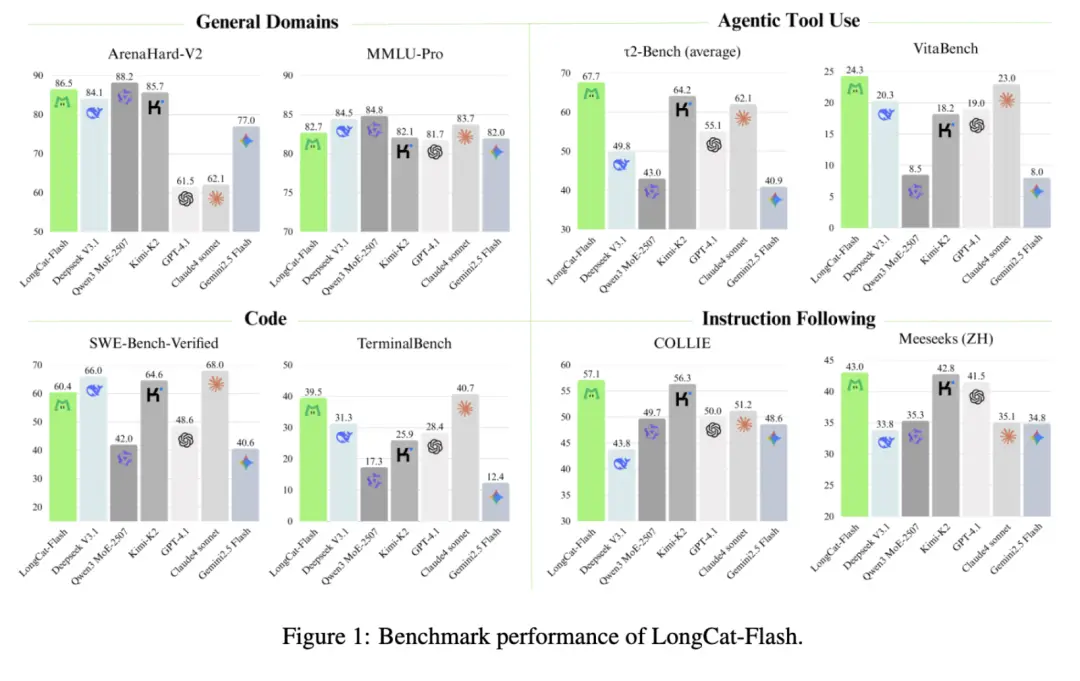 王興一鳴驚人!美團(tuán)首個(gè)開源大模型追平DeepSeek-V3.1