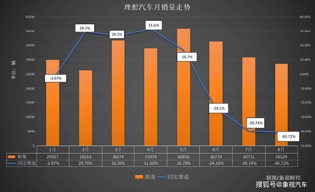 李想成2025年最慘的人?理想銷量崩盤,護城河垮塌