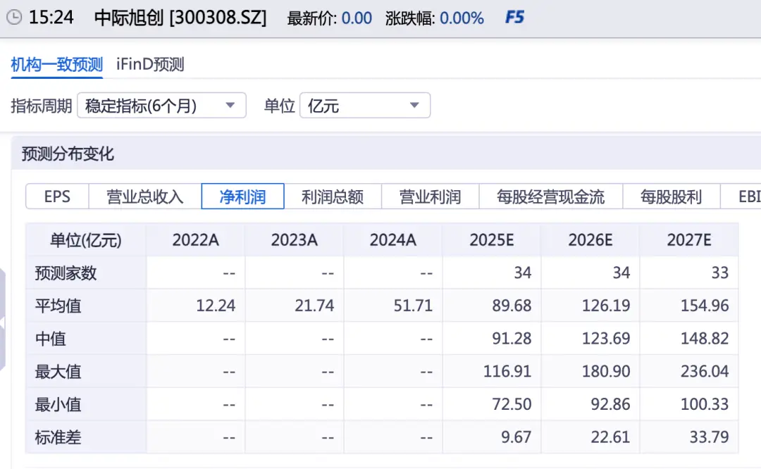 中際旭創(chuàng)卷入“老登罵戰(zhàn)”,王偉修父子持股市值超740億