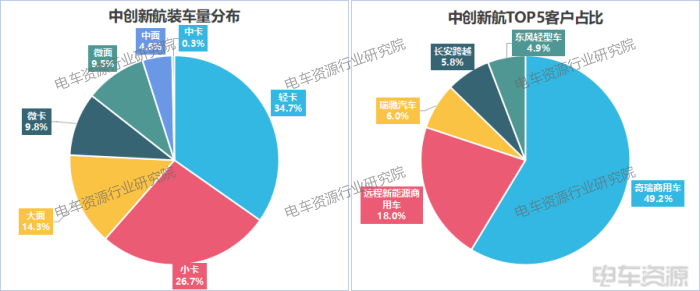 3.7GWh!輕卡貢獻46%,國軒/億緯/中航三強之爭膠著|8月動力電池裝車量 3.7GWh!輕卡貢獻46%,國軒/億緯/中航三強之爭膠著|8月動力電池裝車量