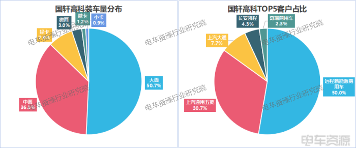 3.7GWh!輕卡貢獻46%,國軒/億緯/中航三強之爭膠著|8月動力電池裝車量 3.7GWh!輕卡貢獻46%,國軒/億緯/中航三強之爭膠著|8月動力電池裝車量