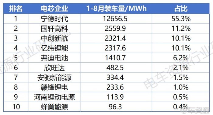 3.7GWh!輕卡貢獻46%,國軒/億緯/中航三強之爭膠著|8月動力電池裝車量 3.7GWh!輕卡貢獻46%,國軒/億緯/中航三強之爭膠著|8月動力電池裝車量