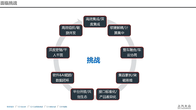 上汽大眾:E2E數字架構變革&產品融合之路 上汽大眾:E2E數字架構變革&產品融合之路