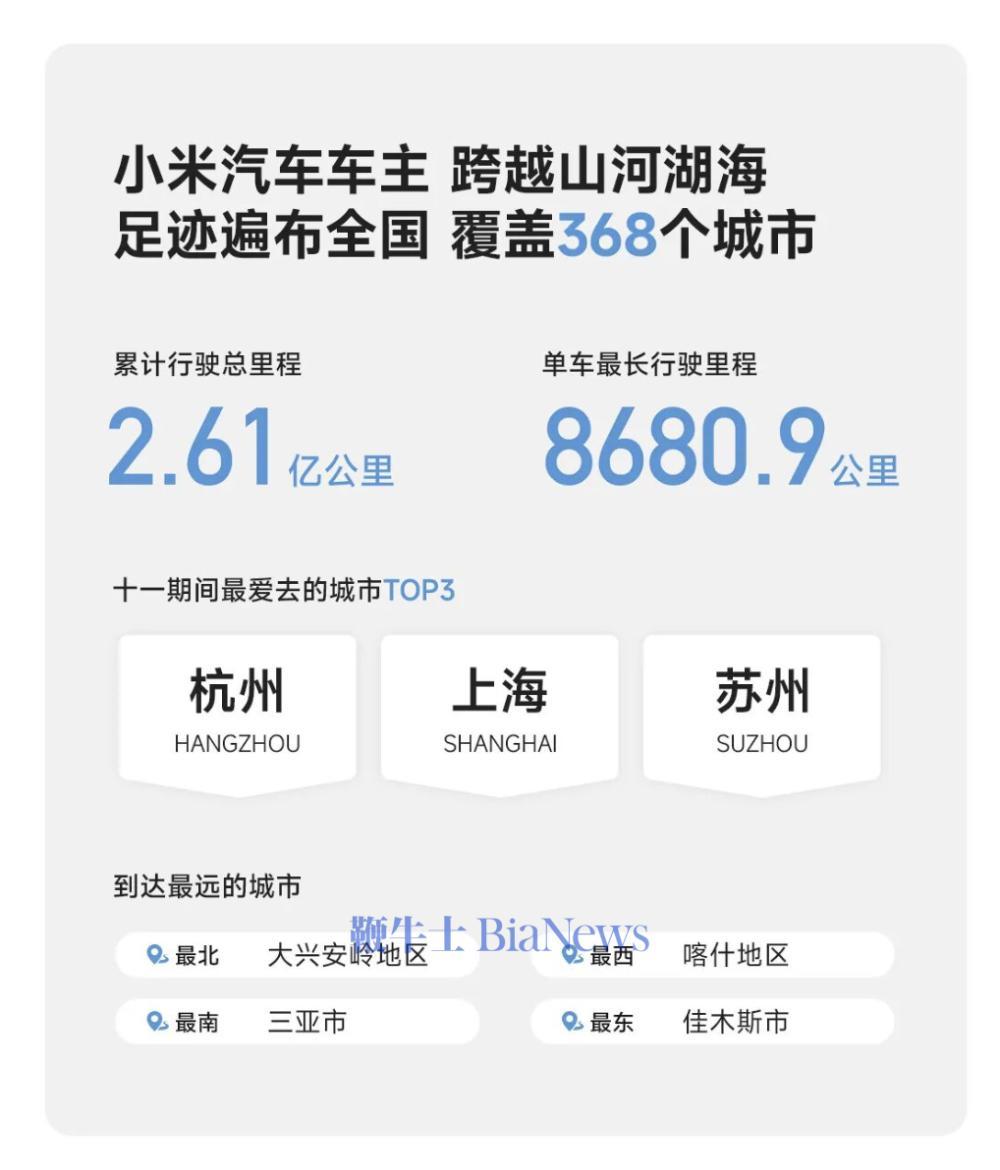 小米汽車公布十一假期出行報告:累計里程超2.61億公里 截屏2025-10-12 10.30.32.png