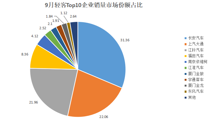 9月輕客火火火:4.4萬輛刷新今年紀錄!大通/江鈴極限拉扯,金旅/宇通領漲