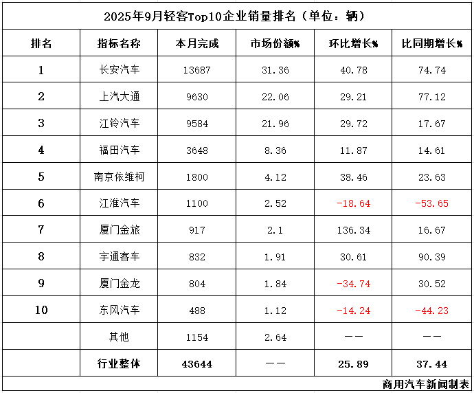 9月輕客火火火:4.4萬輛刷新今年紀錄!大通/江鈴極限拉扯,金旅/宇通領漲