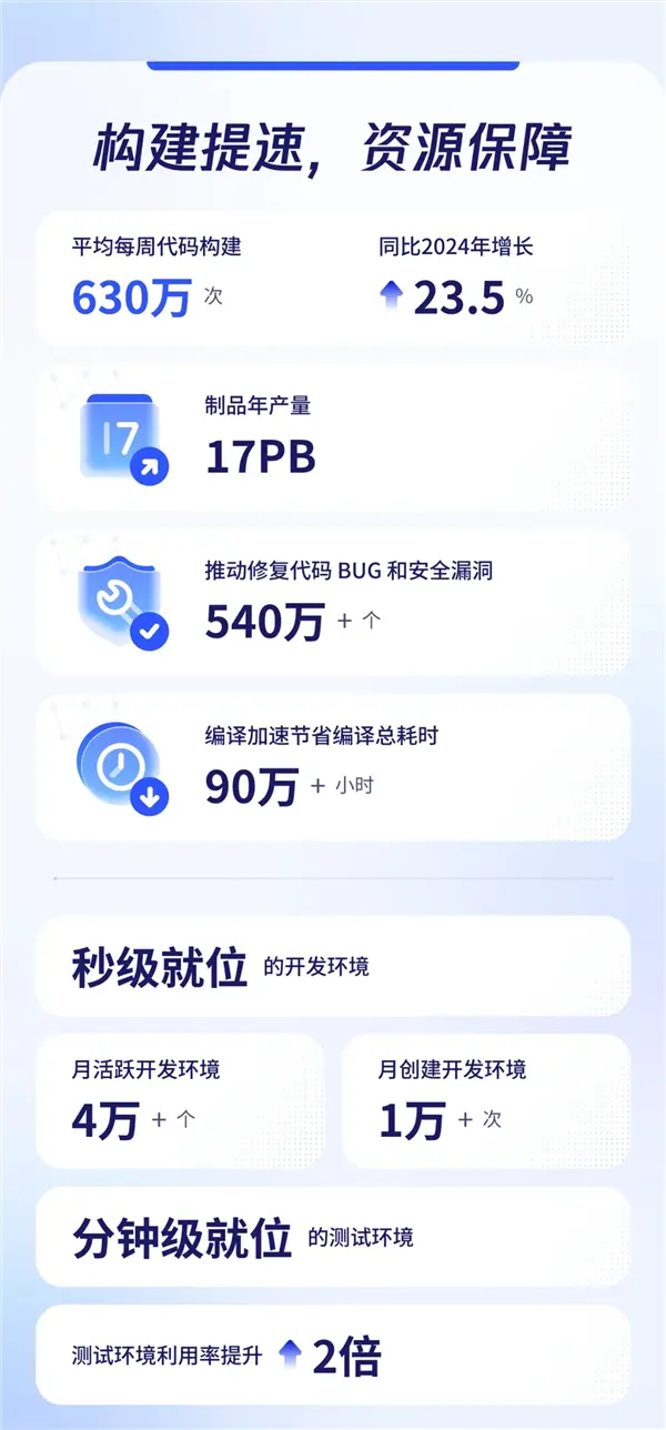 程序員節騰訊披露研發數據:月均新增代碼3.25億行 50%新代碼由AI輔助生成 程序員節騰訊披露研發數據:月均新增代碼3.25億行 50%新代碼由AI輔助生成