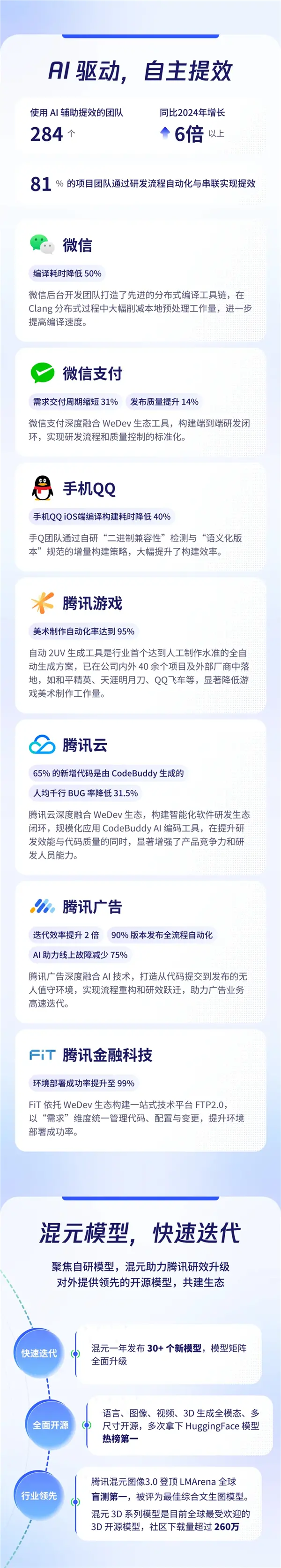 程序員節騰訊披露研發數據:月均新增代碼3.25億行 50%新代碼由AI輔助生成 程序員節騰訊披露研發數據:月均新增代碼3.25億行 50%新代碼由AI輔助生成