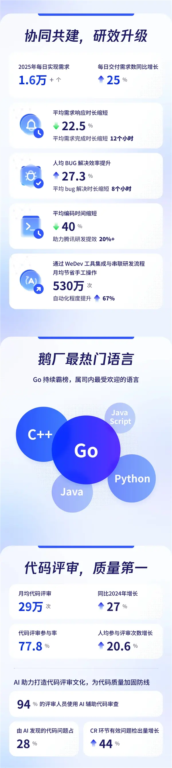 程序員節騰訊披露研發數據:月均新增代碼3.25億行 50%新代碼由AI輔助生成 程序員節騰訊披露研發數據:月均新增代碼3.25億行 50%新代碼由AI輔助生成
