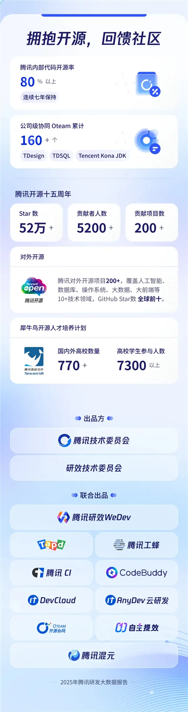 程序員節騰訊披露研發數據:月均新增代碼3.25億行 50%新代碼由AI輔助生成 程序員節騰訊披露研發數據:月均新增代碼3.25億行 50%新代碼由AI輔助生成