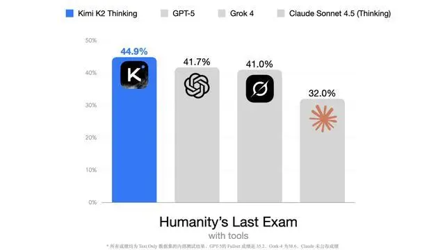 Kimi迄今能力最強(qiáng)開(kāi)源思考模型,月之暗面Kimi K2 Thinking發(fā)布