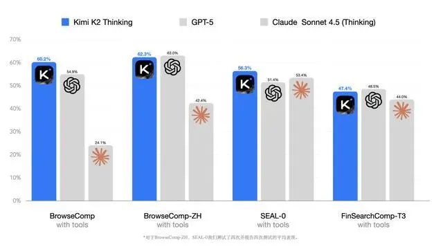 Kimi迄今能力最強(qiáng)開(kāi)源思考模型,月之暗面Kimi K2 Thinking發(fā)布