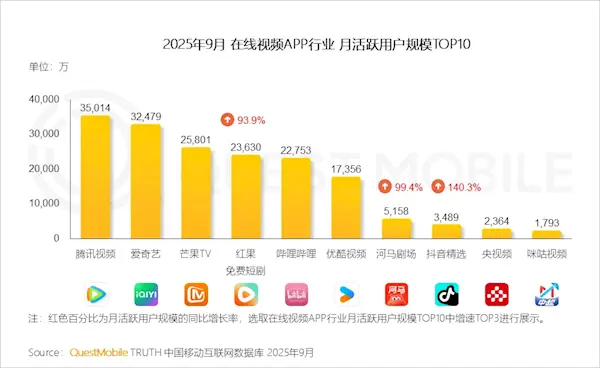 中國在線視頻APP月活TOP10出爐：騰訊視頻突破3.5億登頂