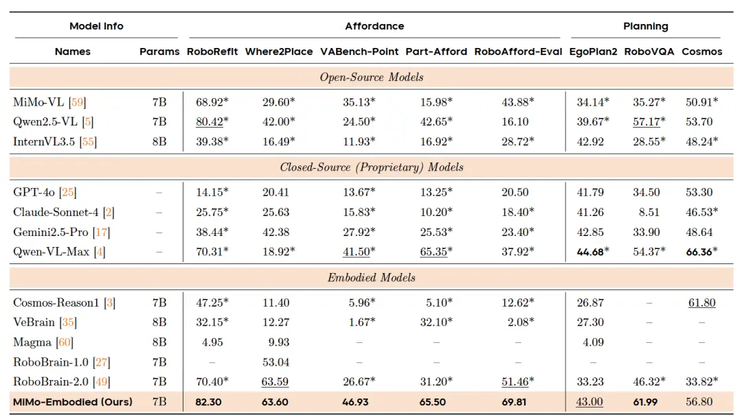 羅福莉首個(gè)小米成果!開源具身大模型