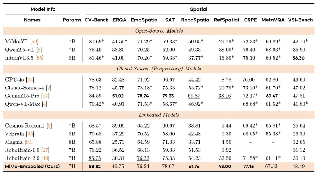 羅福莉首個(gè)小米成果!開源具身大模型