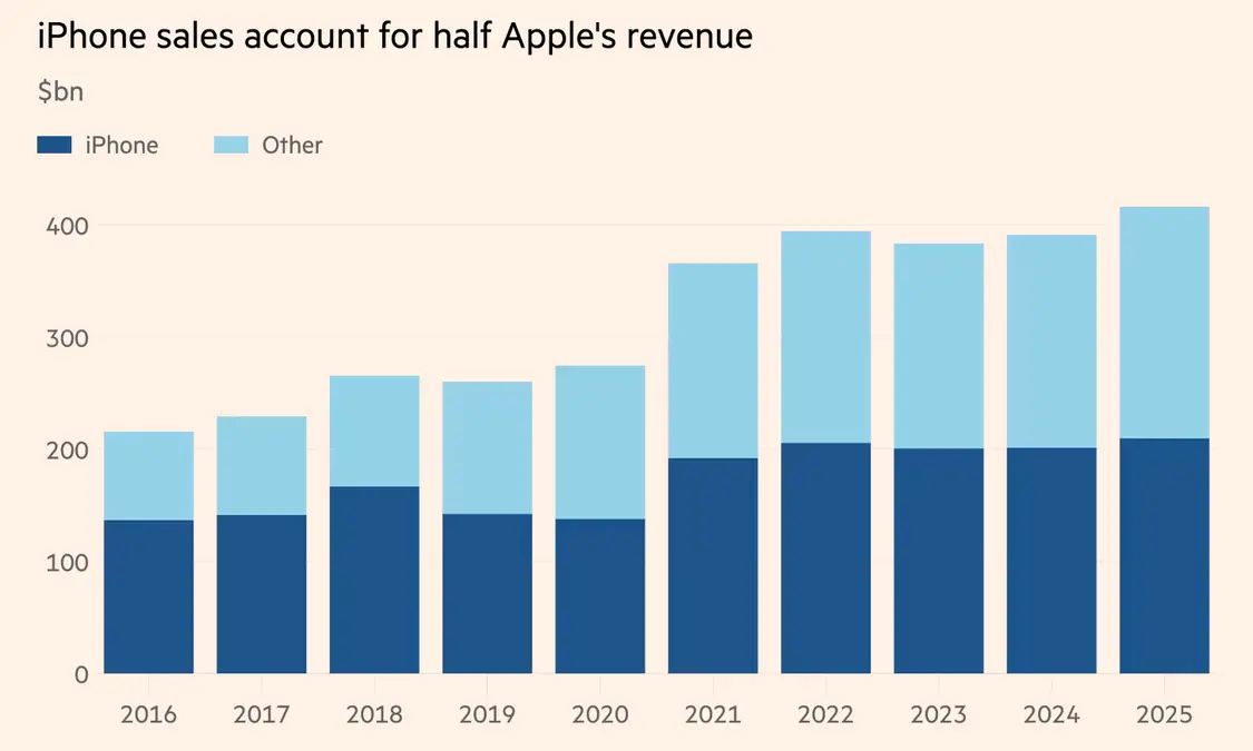 iPhone占蘋果總營收一半